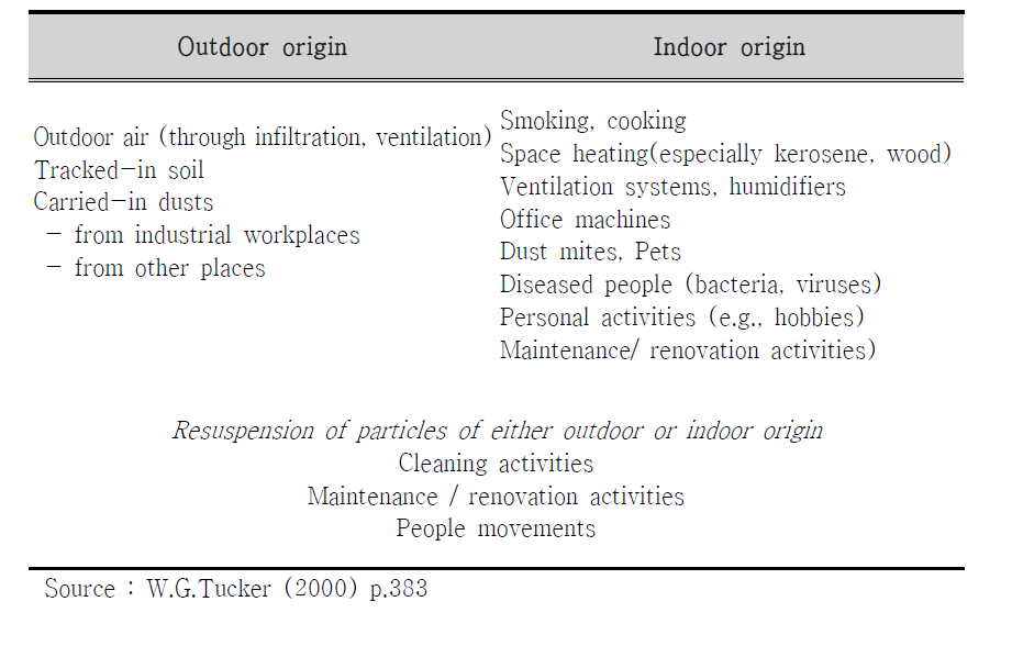 Sources of exposure to indoor particles