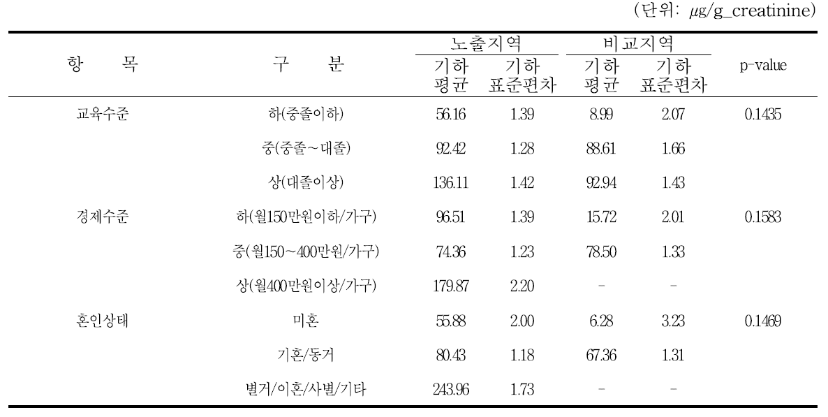 인구학적 특성에 따른 요중 p-MHA(methylhippuric acid) 농도: 안산