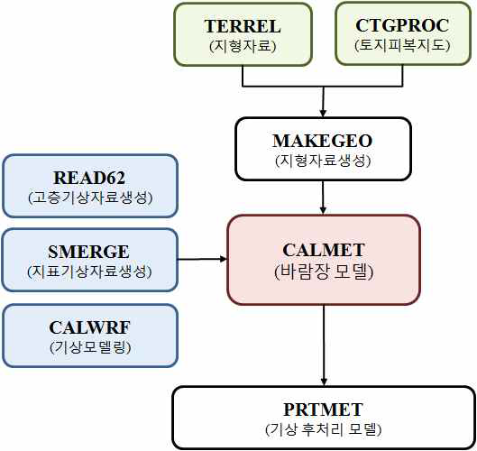 CALMET 모델 체계