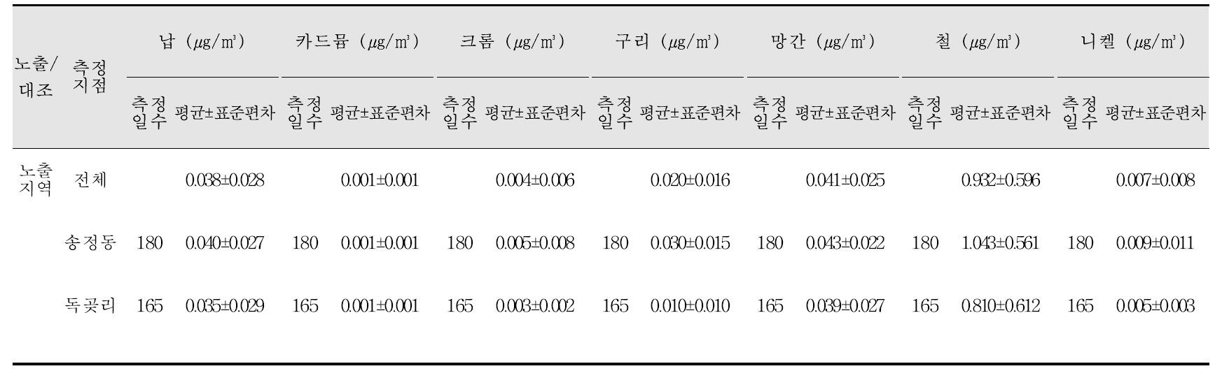 대기중 중금속 일평균 농도에 대한 기술통계결과