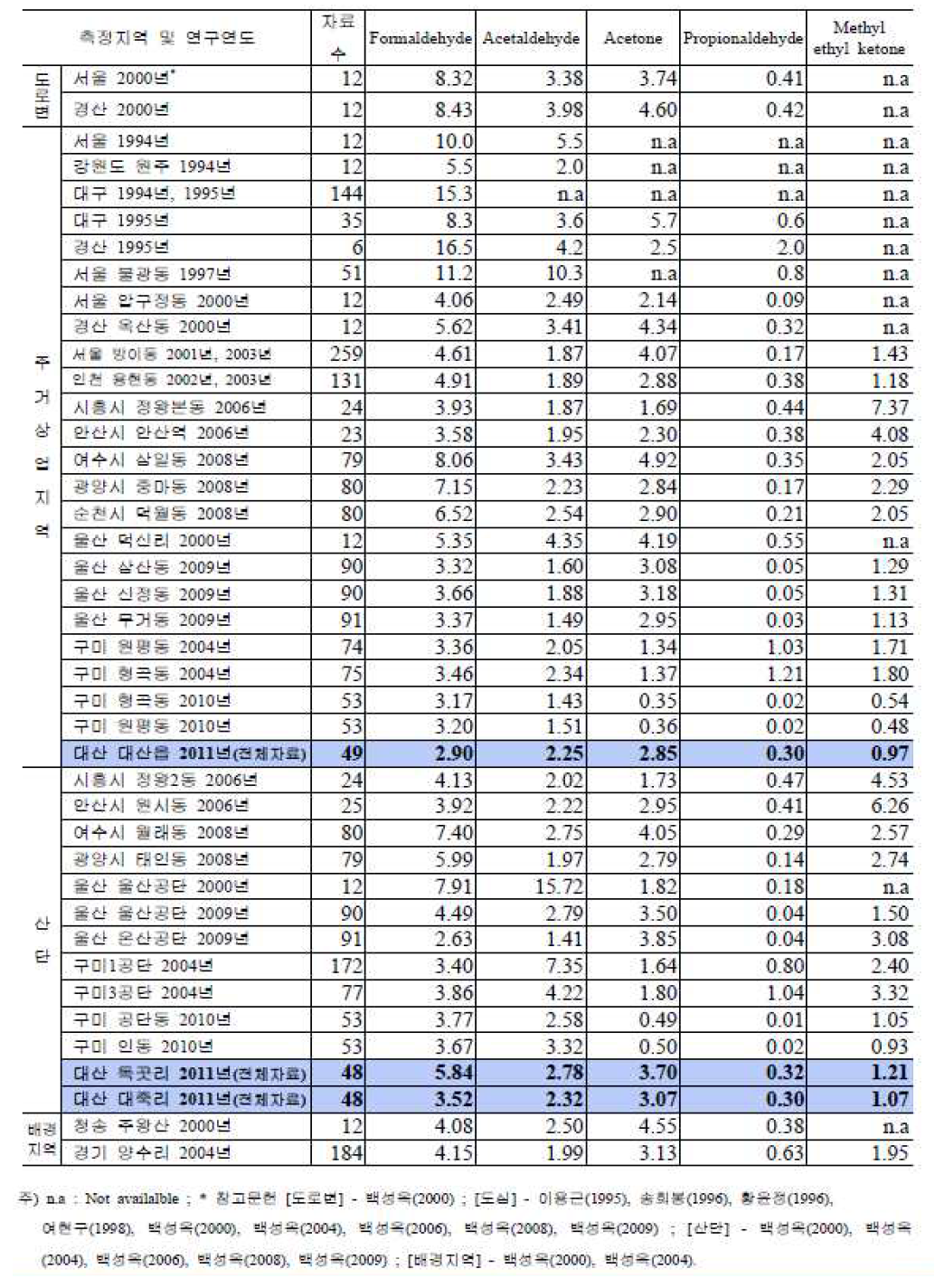 국내 타 지역과 대산지역 카보닐화합물 농도의 비교-연간자료(4계절)