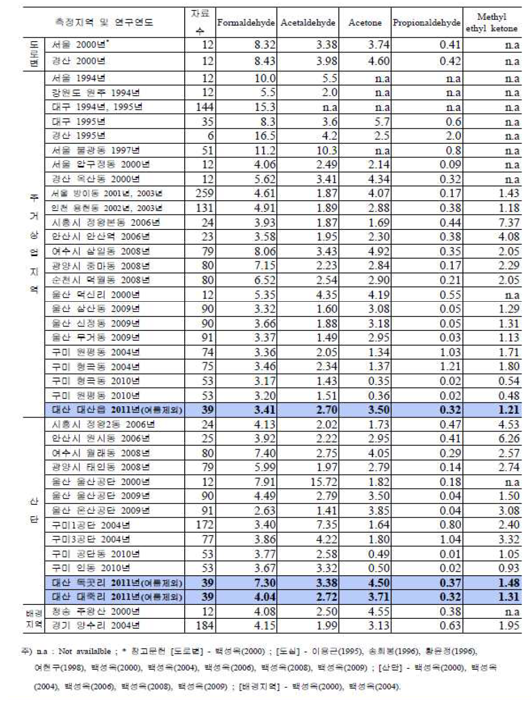 국내 타 지역과 대산지역 카보닐화합물 농도의 비교-연간자료(여름제외)