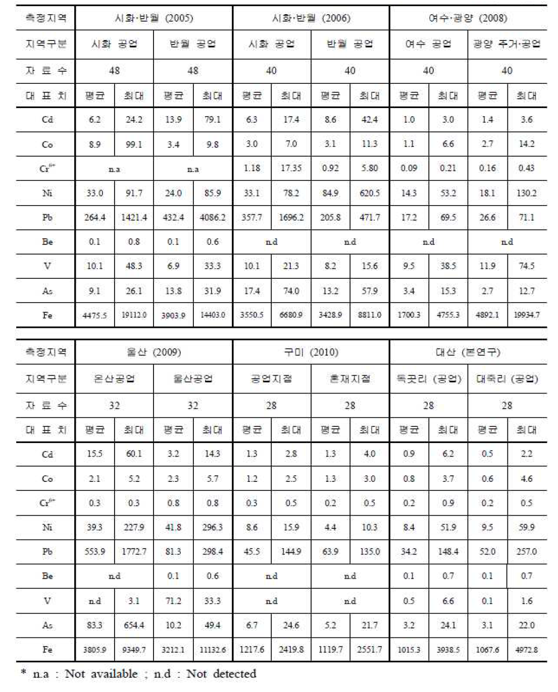 타 산단과 대산지역의 연간 중금속 농도 비교-공업지역, 연간자료(4계절)