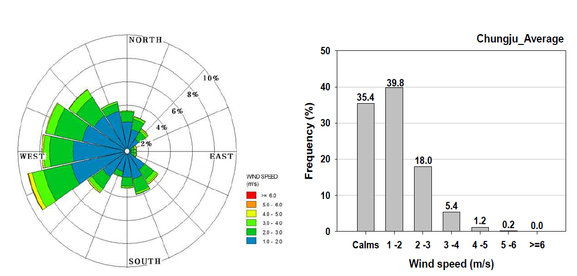 청주기상대 지점 바람장미도(좌) 및 풍속대별 빈도분포(우), 2009-2011년 전체
