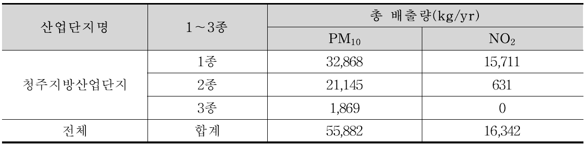SEMS(점 오염원, 2010년)자료의 청주산업단지 PM10과 NO2 배출량 비교