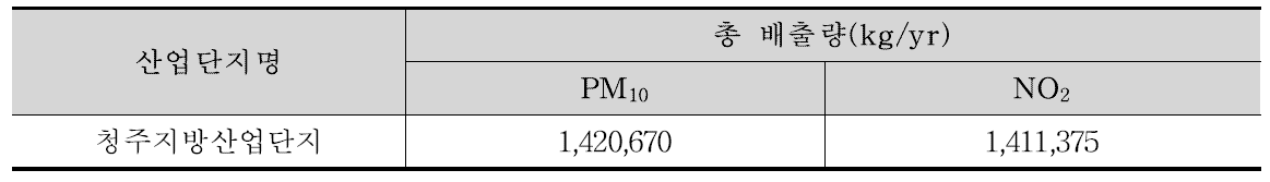 CAPSS(면 오염원, 2009년)자료의 청주산업단지 PM10과 NO2 배출량 비교