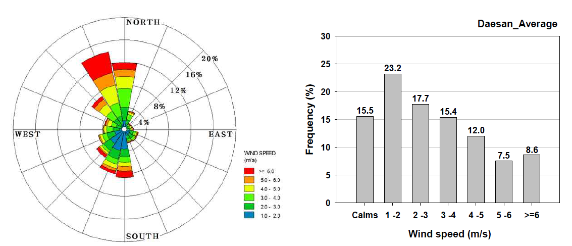 대산기상대 지점 바람장미도(좌) 및 풍속대별 빈도분포(우), 2009-2011년 전체