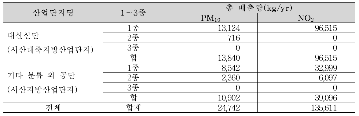 SEMS(점 오염원, 2010년)자료의 대산산업단지 PM10과 NO2 배출량 비교