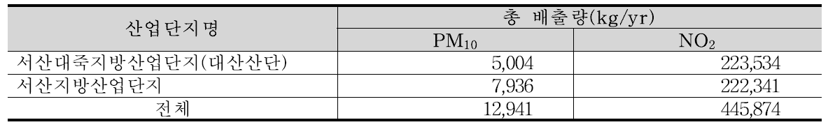 CAPSS(면 오염원, 2009년)자료의 대산산업단지 PM10과 NO2 배출량 비교