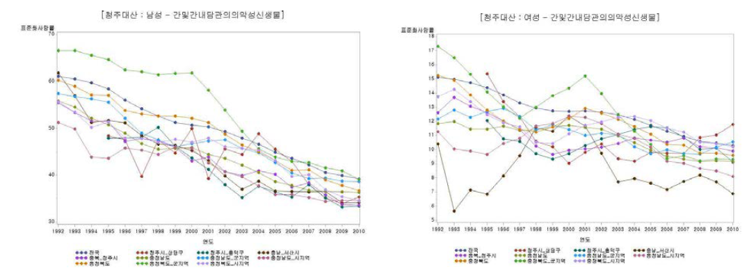 청주․대산 표준화 사망률 - 간 및 간내 담관의 악성 신생물