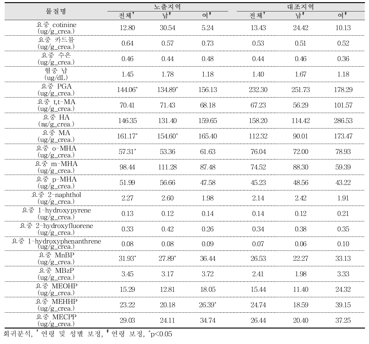 청주산업단지 보정된 생체내 환경오염물질 농도비교 결과