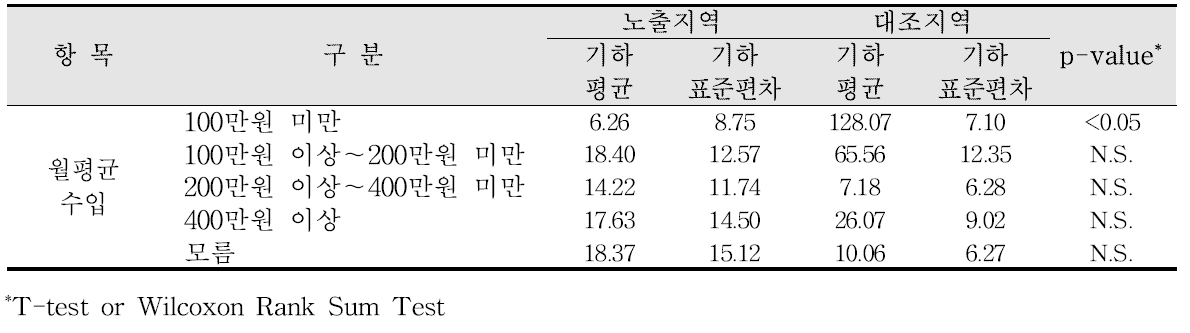 청주산업단지 사회․경제적 수준에 따른 요중 코티닌 농도 비교