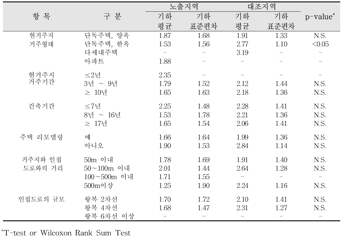 대산산업단지 거주환경에 따른 혈중 납 농도 비교