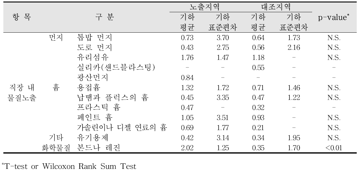 청주산업단지 직업적 노출에 따른 요중 2-hydroxyfluorene 농도 비교