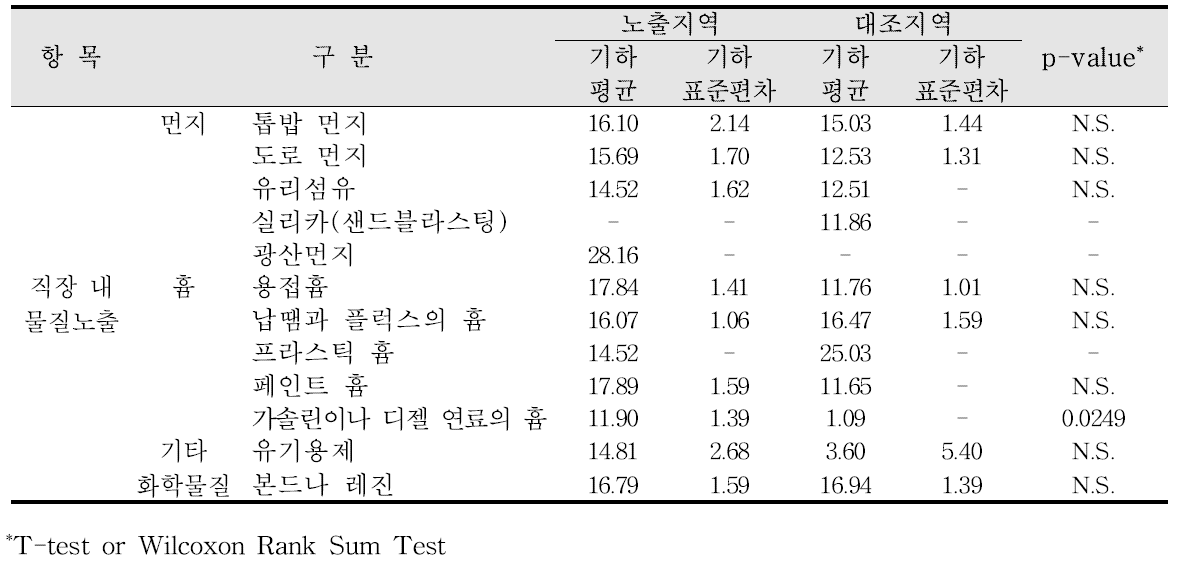 청주산업단지 직업적 노출에 따른 요중 MEOHP 농도 비교