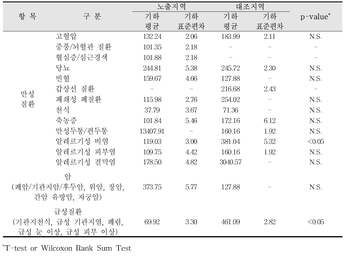 청주산업단지 암, 만성질환, 급성질환 진단에 따른 요중 PGA 농도 비교