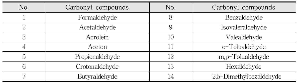 청주산단지역 HAPs 측정 대상 중 카보닐화합물 목록