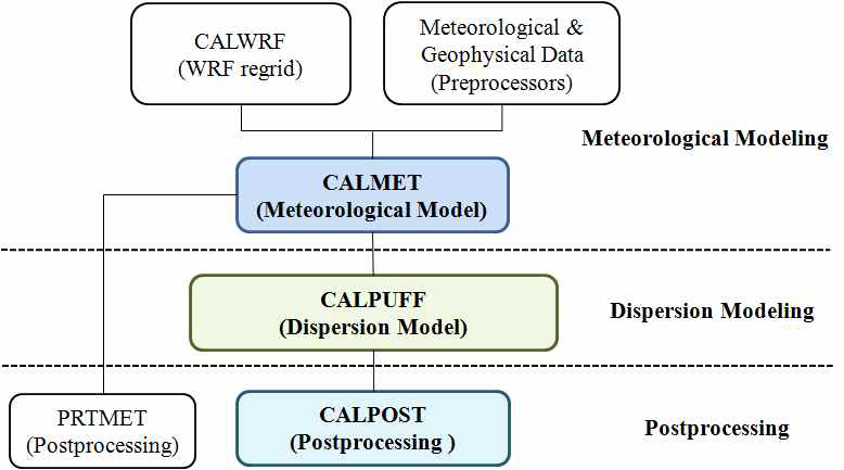 CALPUFF 모델링 시스템 구성도