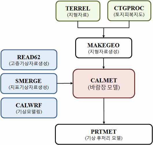 CALMET 모델 체계