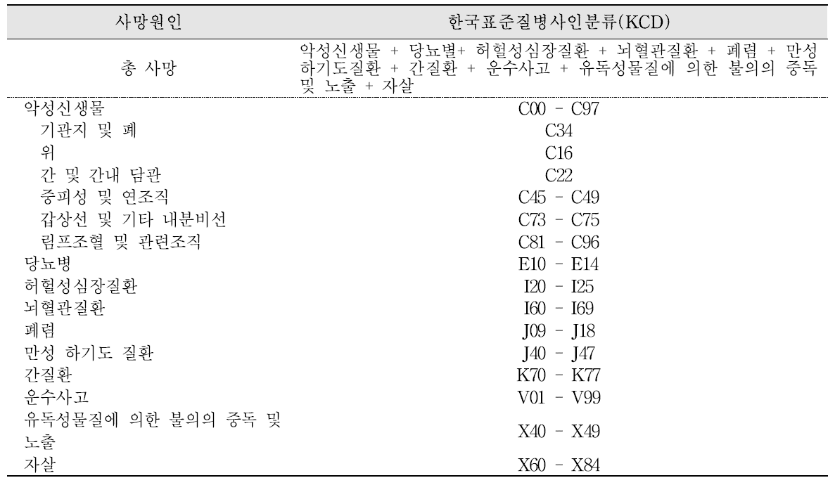 사망원인 한국표준질병사인분류