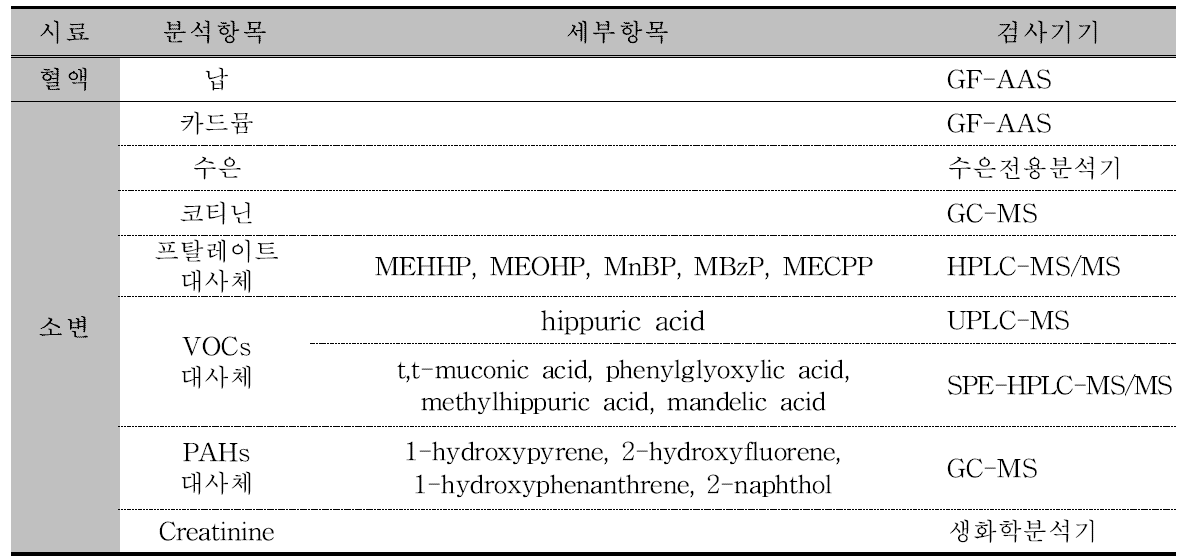 생체시료(혈액, 소변) 중 분석물질 및 분석장비