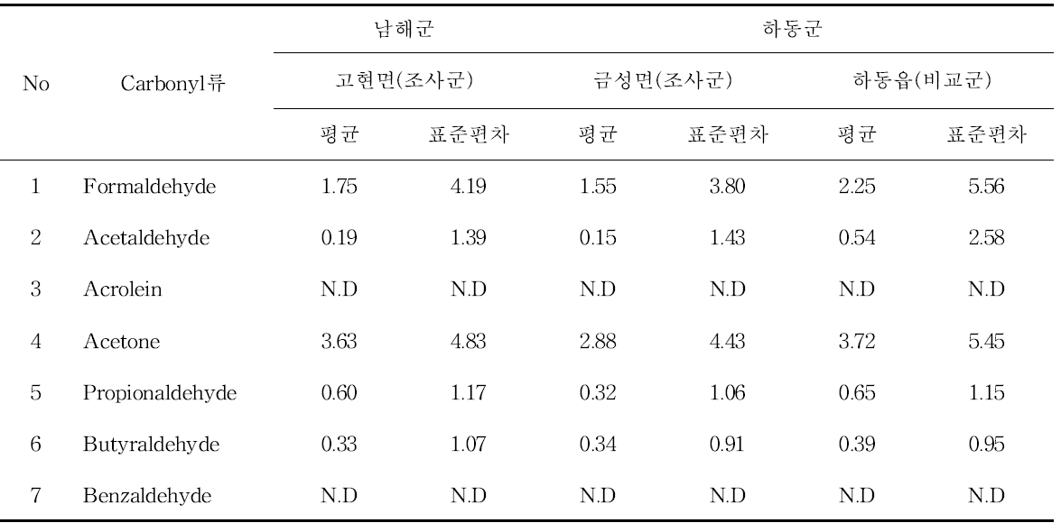 2012년 11월 측정지점별 카르보닐화합물 농도