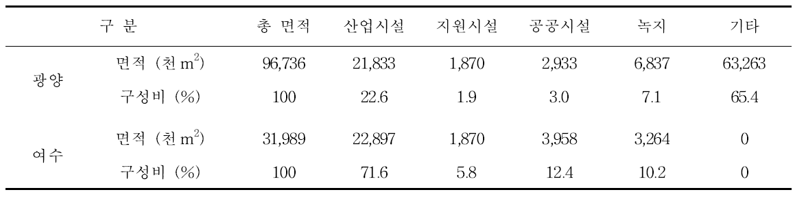 광양․여수산단지역 공단 조성 면적 현황 (기준: 2012년 12월말)