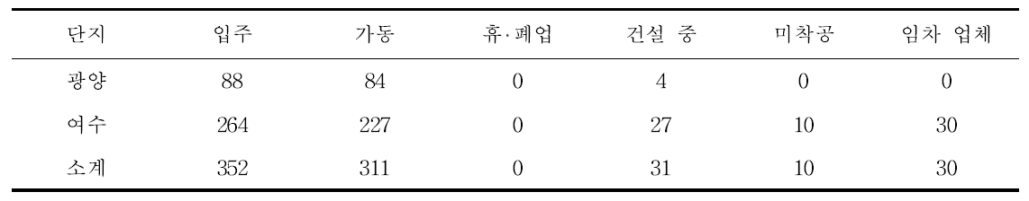 광양․여수산단지역 단지별 입주업체 현황(기준: 2012년 10월)