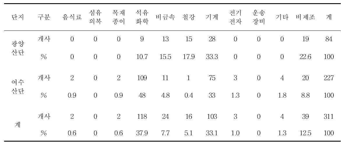 광양․여수산단지역 업종별 가동업체 현황(기준: 2012년 10월)