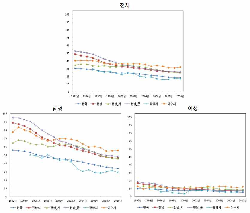 연도에 따른 성별․지역별 전체 간암의 표준화 사망률(10만명당)