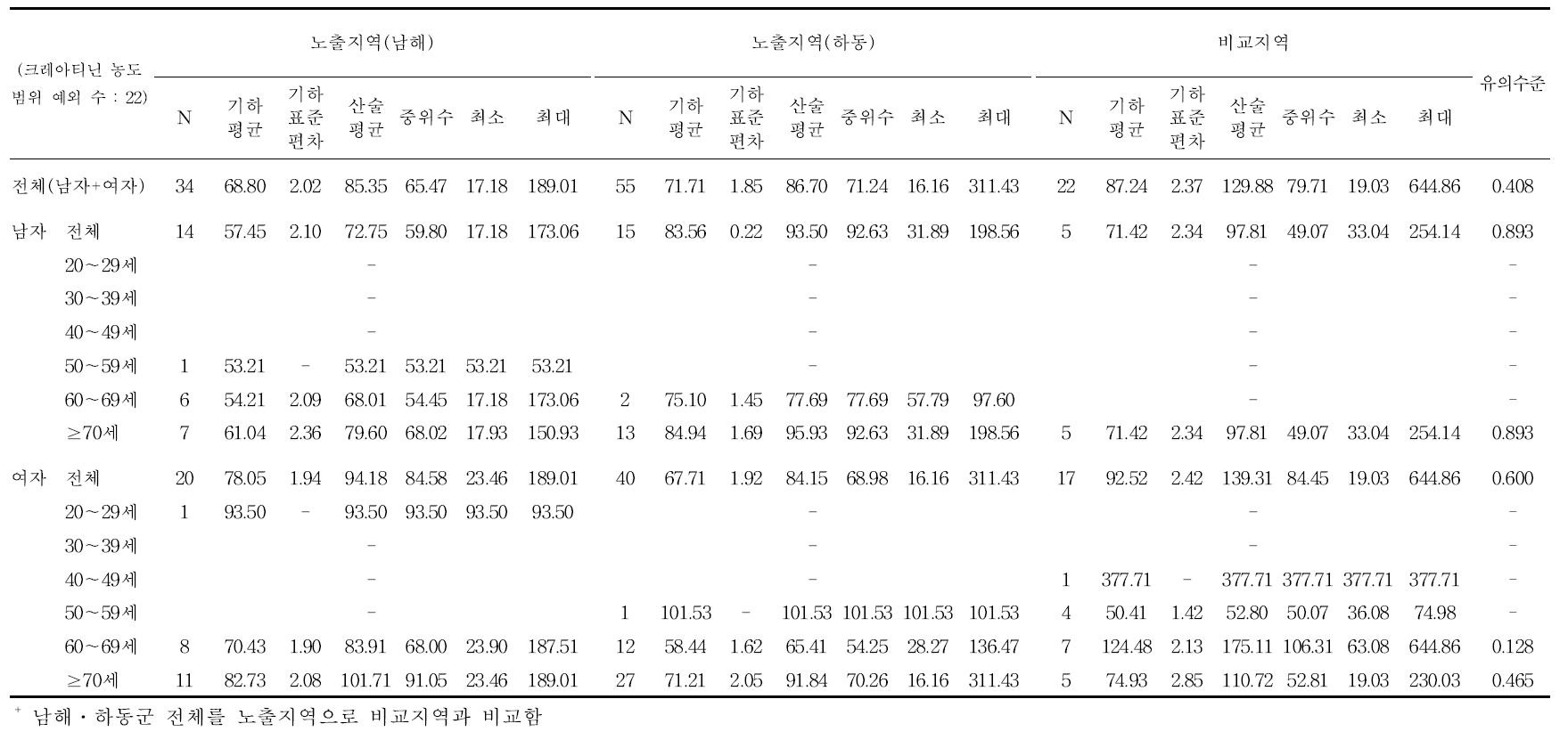 남해․하동지역의 요중 t,t-MA 농도에 대한 기술통계결과