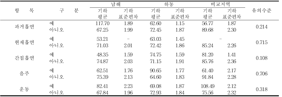 남해․하동군의 생활습관에 따른 요중 t,t-MA 농도 수준
