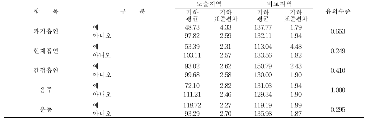 광양지역의 생활습관에 따른 요중 m-MHA 농도 수준