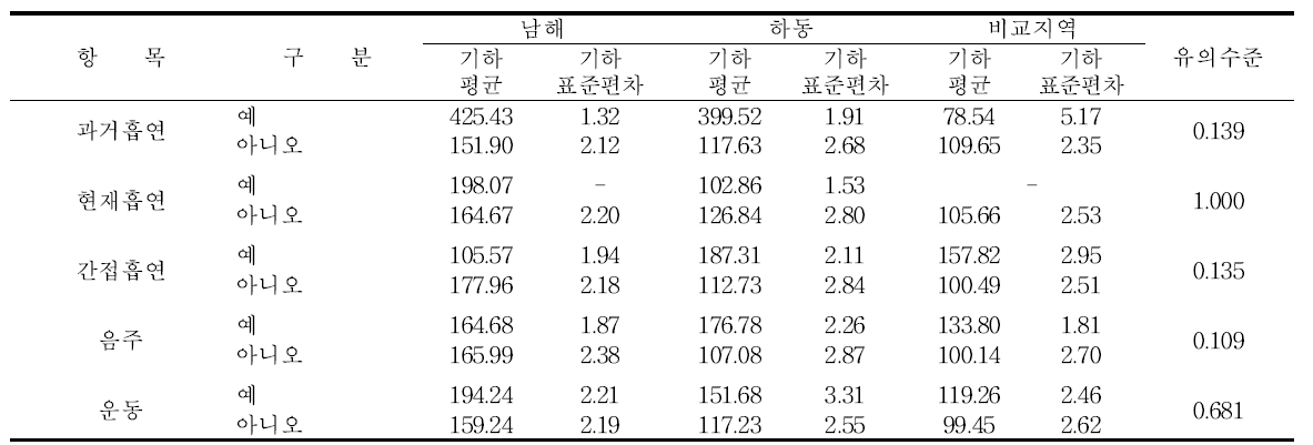 남해․하동군의 생활습관에 따른 요중 m-MHA 농도 수준