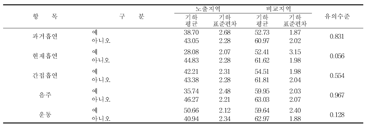 광양지역의 생활습관에 따른 요중 p-MHA 농도 수준