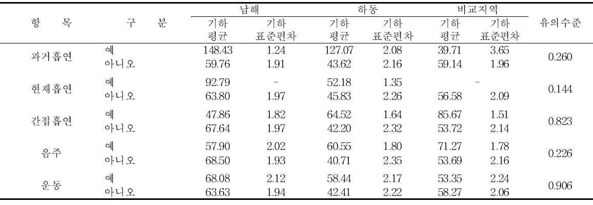 남해․하동군의 생활습관에 따른 요중 p-MHA 농도 수준