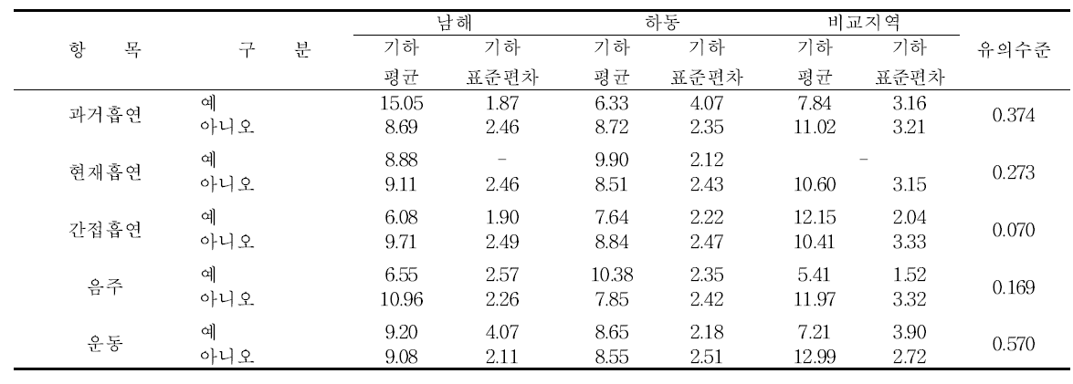 남해․하동군의 생활습관에 따른 요중 2-naphthol 농도 수준