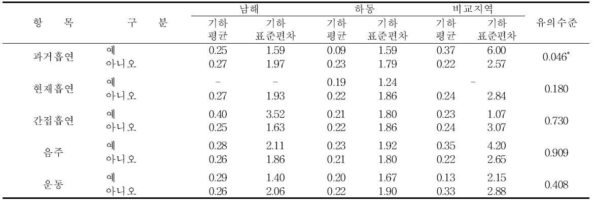남해․하동군의 생활습관에 따른 요중 1-hydroxypyrene 농도 수준