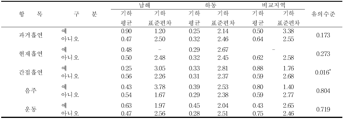 남해․하동군의 생활습관에 따른 요중 2-hydroxyfluorene 농도 수준
