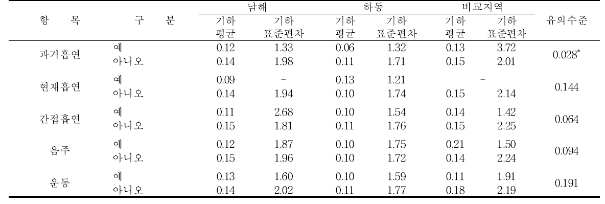 남해․하동군의 생활습관에 따른 요중 1-hydroxyphenanthrene 농도 수준