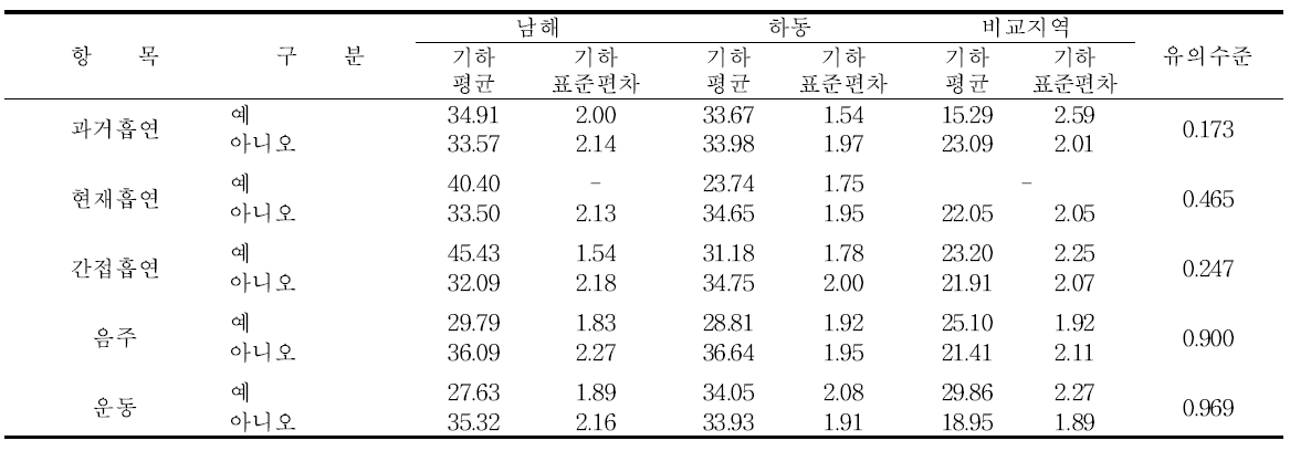 남해․하동군의 생활습관에 따른 요중 MnBP 농도 수준