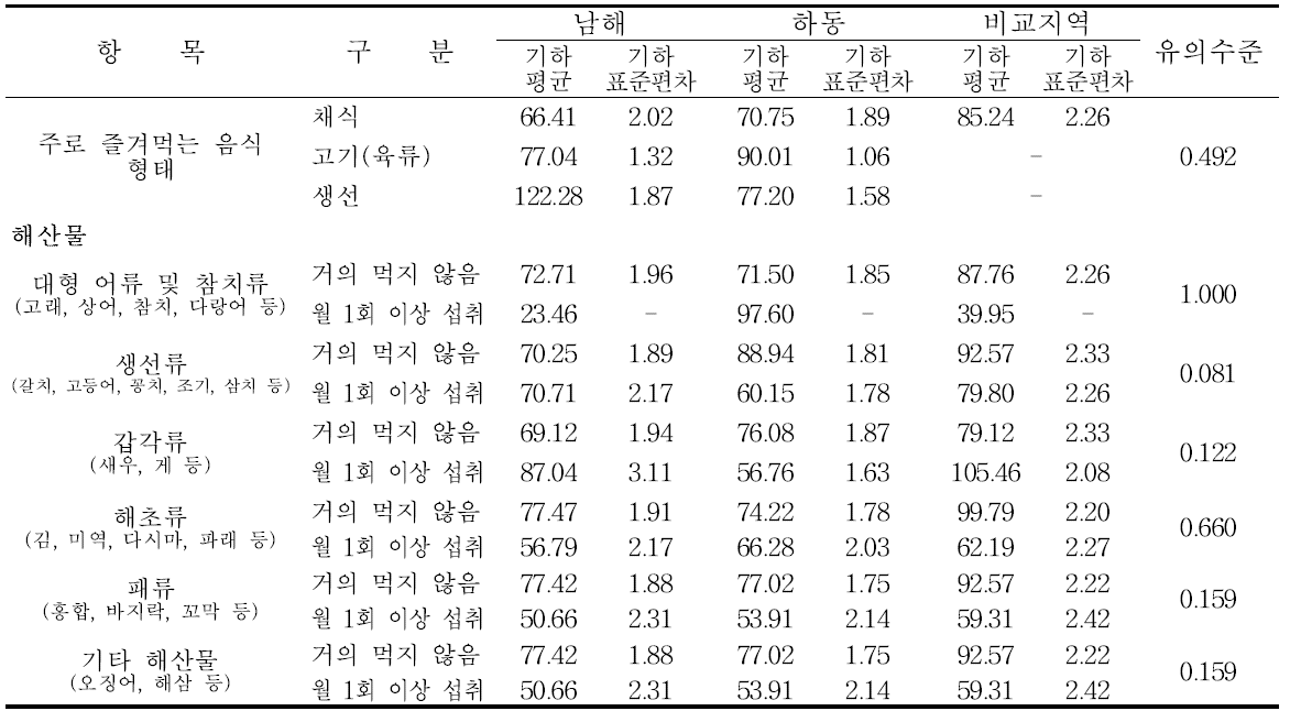 남해․하동군의 식생활습관에 따른 요중 t,t-MA 농도 수준