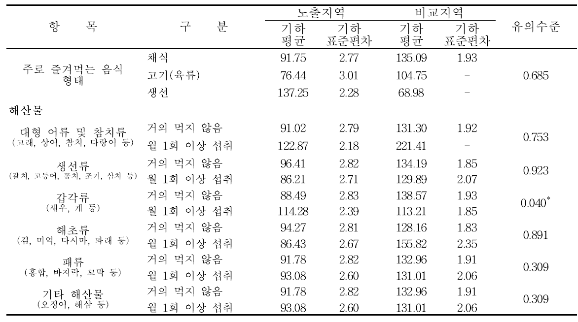 광양지역의 식생활습관에 따른 요중 m-MHA 농도 수준