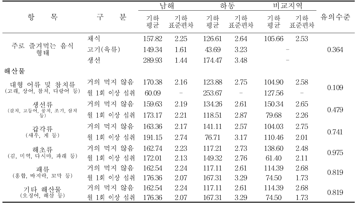 남해․하동군의 식생활습관에 따른 요중 m-MHA 농도 수준