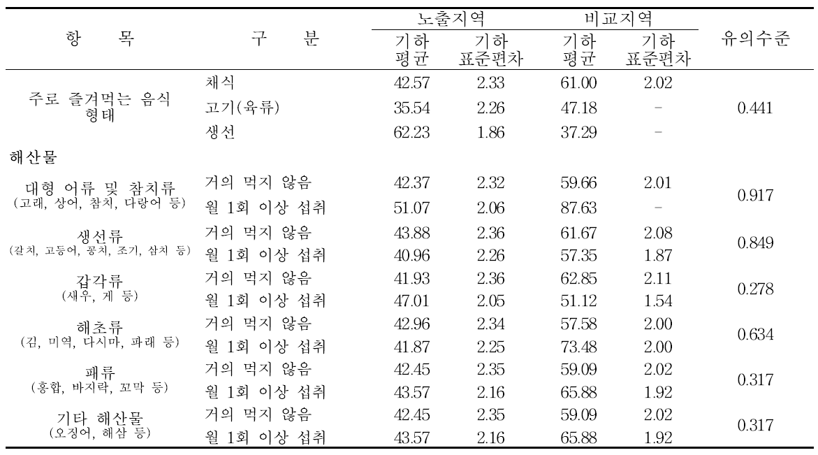 광양지역의 식생활습관에 따른 요중 p-MHA 농도 수준
