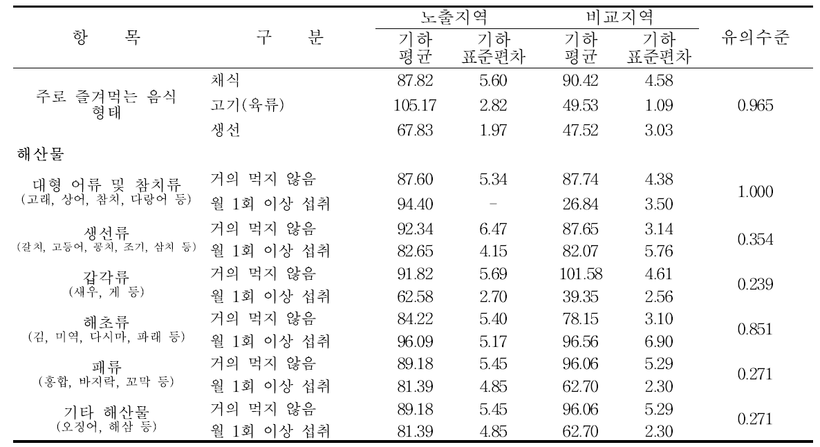 여수지역의 식생활습관에 따른 요중 p-MHA 농도 수준