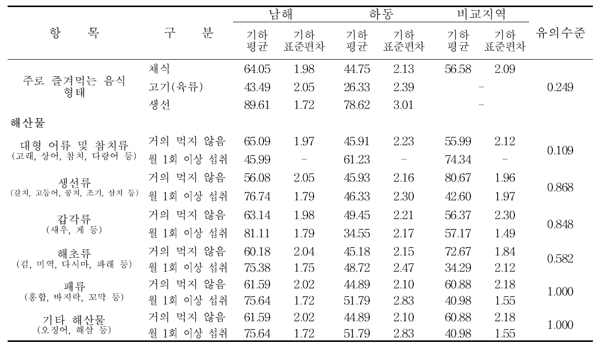 남해․하동군의 식생활습관에 따른 요중 p-MHA 농도 수준