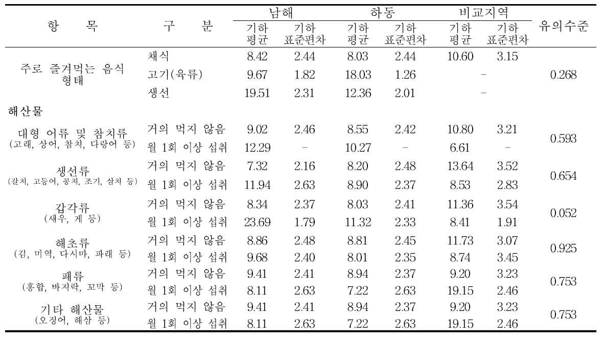 남해․하동군의 식생활습관에 따른 요중 2-naphthol 농도 수준