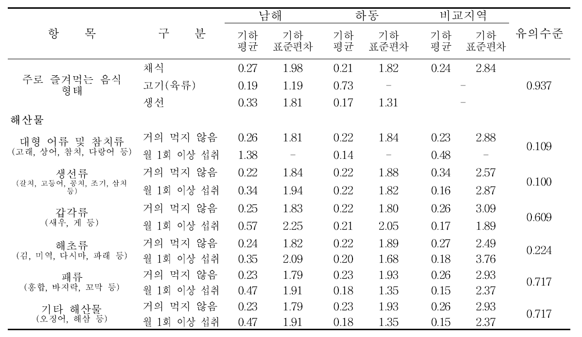 남해․하동군의 식생활습관에 따른 요중 1-hydroxypyrene 농도 수준