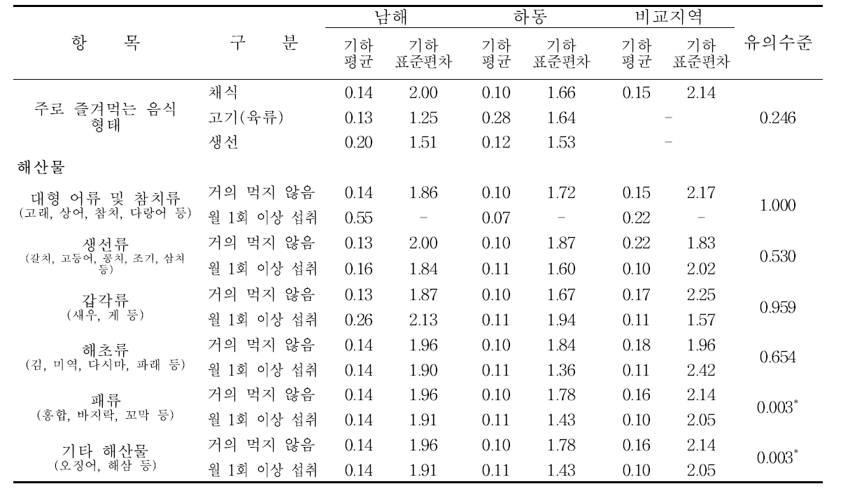 남해․하동군의식생활습관에 따른 요중 1-hydroxyphenanthrene 농도 수준